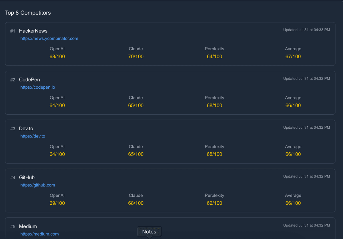 Competitor tracking dashboard showing rankings across AI search engines