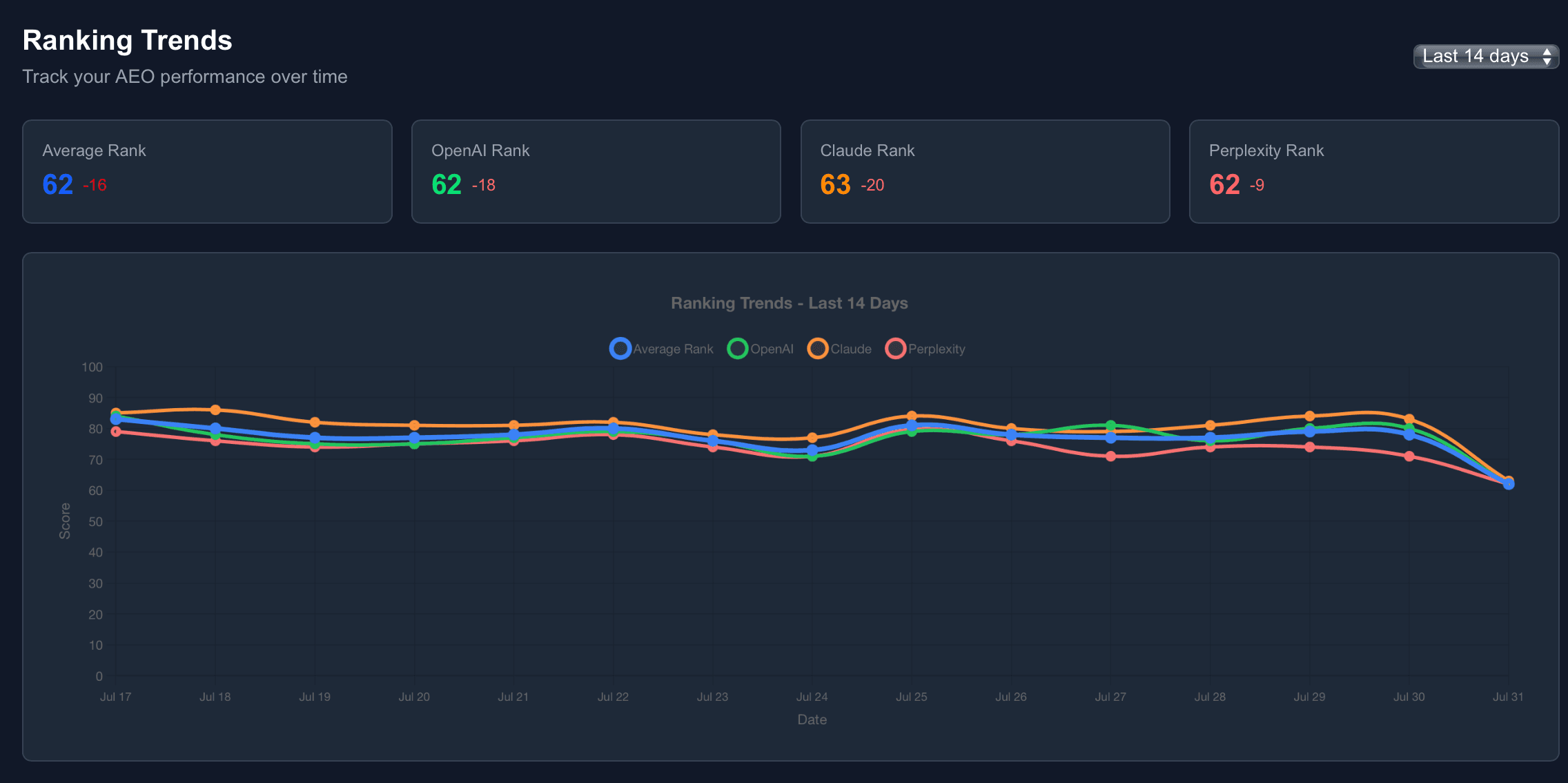 Rankly Dashboard - Trends Analysis